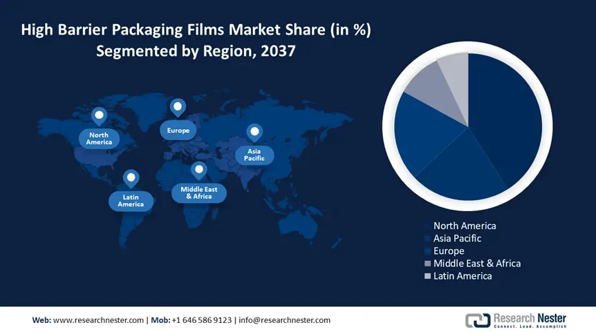 High Barrier Packaging Films Market size